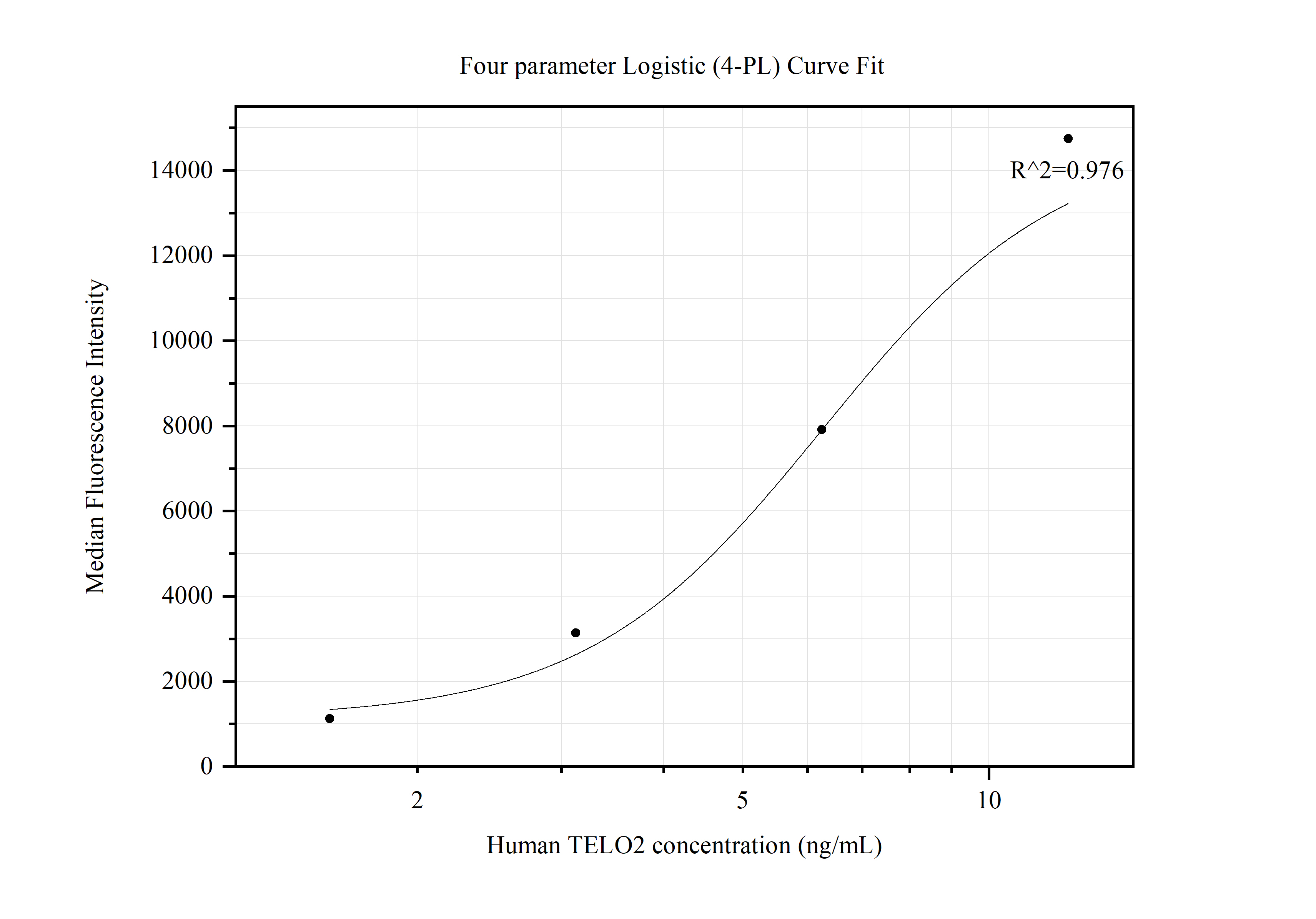 Cytometric bead array standard curve of MP50016-1